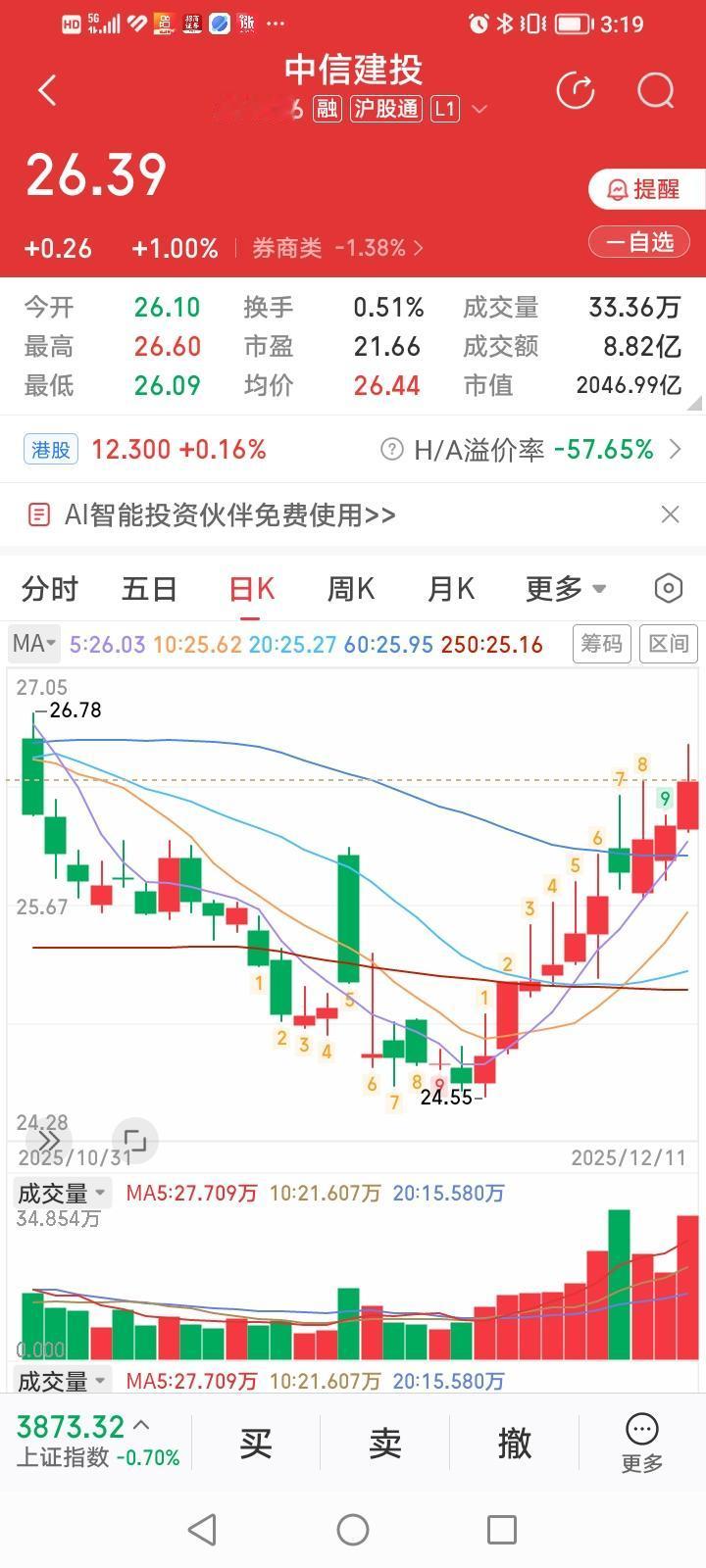 中信建投封神了！竟然不管大盘强弱，无视券商板块弱势，走出了十全十美十连阳！中信