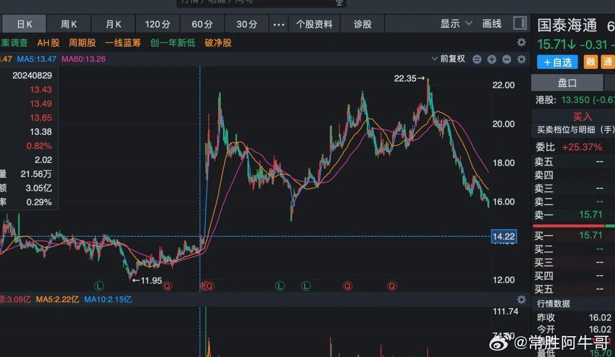 这波牛市上证指数涨到了4200点，成交量从最低的5000亿增长到3万多亿，这种情