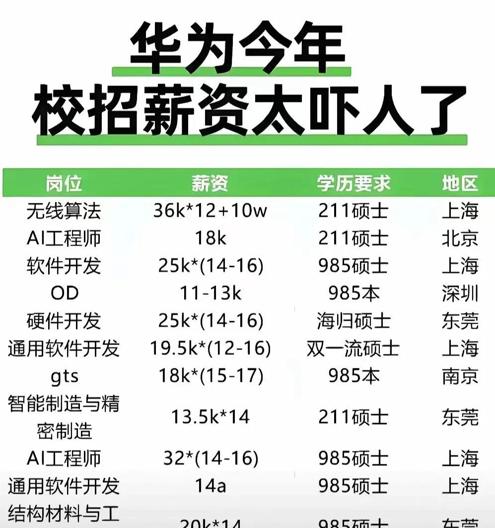 惊呆了！华为2025校招薪资曝光，应届生起薪直接碾压多数企业中层管理！有人晒出