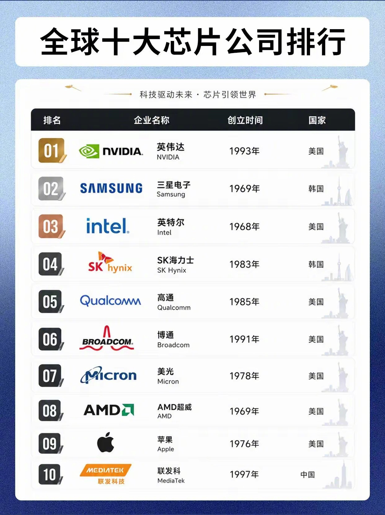 全球十大芯片公司排行。
