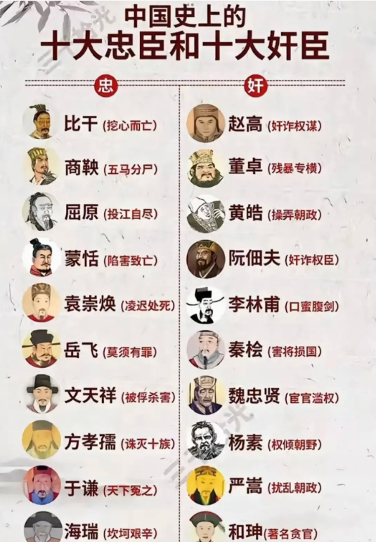 -历史上的十大忠臣和十大奸臣​​​