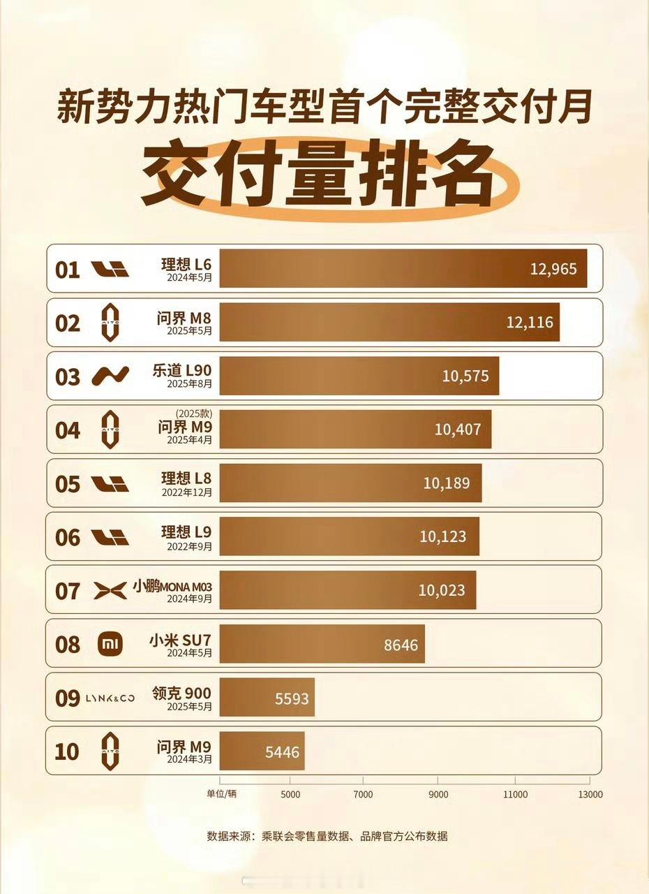 哪个天才想出来的这份排行榜？新势力、热门车型、首个完整交付月。这限制有点离谱了。