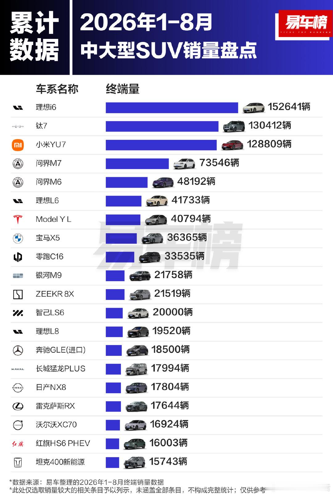 2026年1-8月中大型SUV销量1-8月中大型SUV销量前三名分别为：理想i6、钛7、小米YU7；