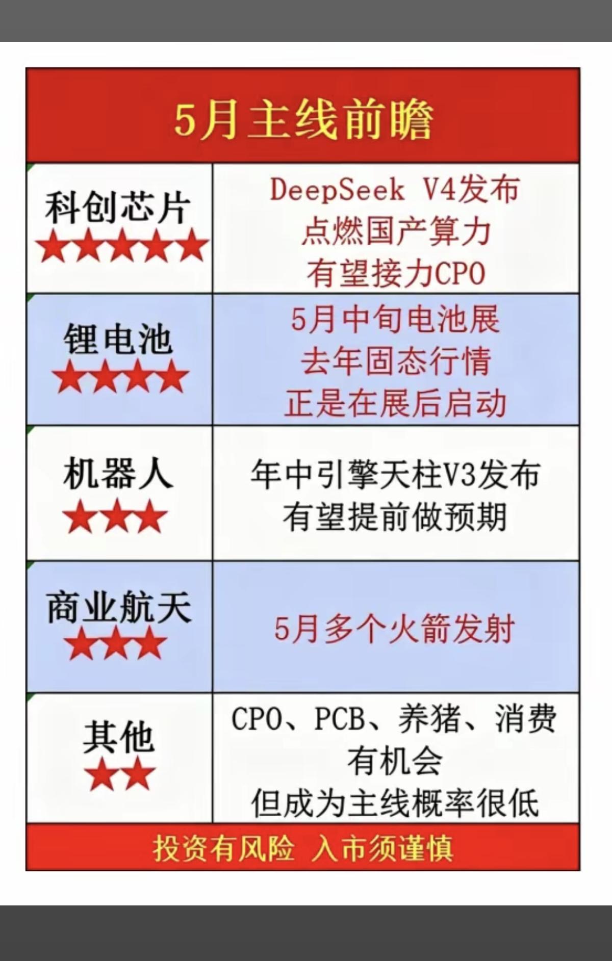 五月投资主线：事件催化+题材前瞻！1.科创芯片（Deepseekv4发布）