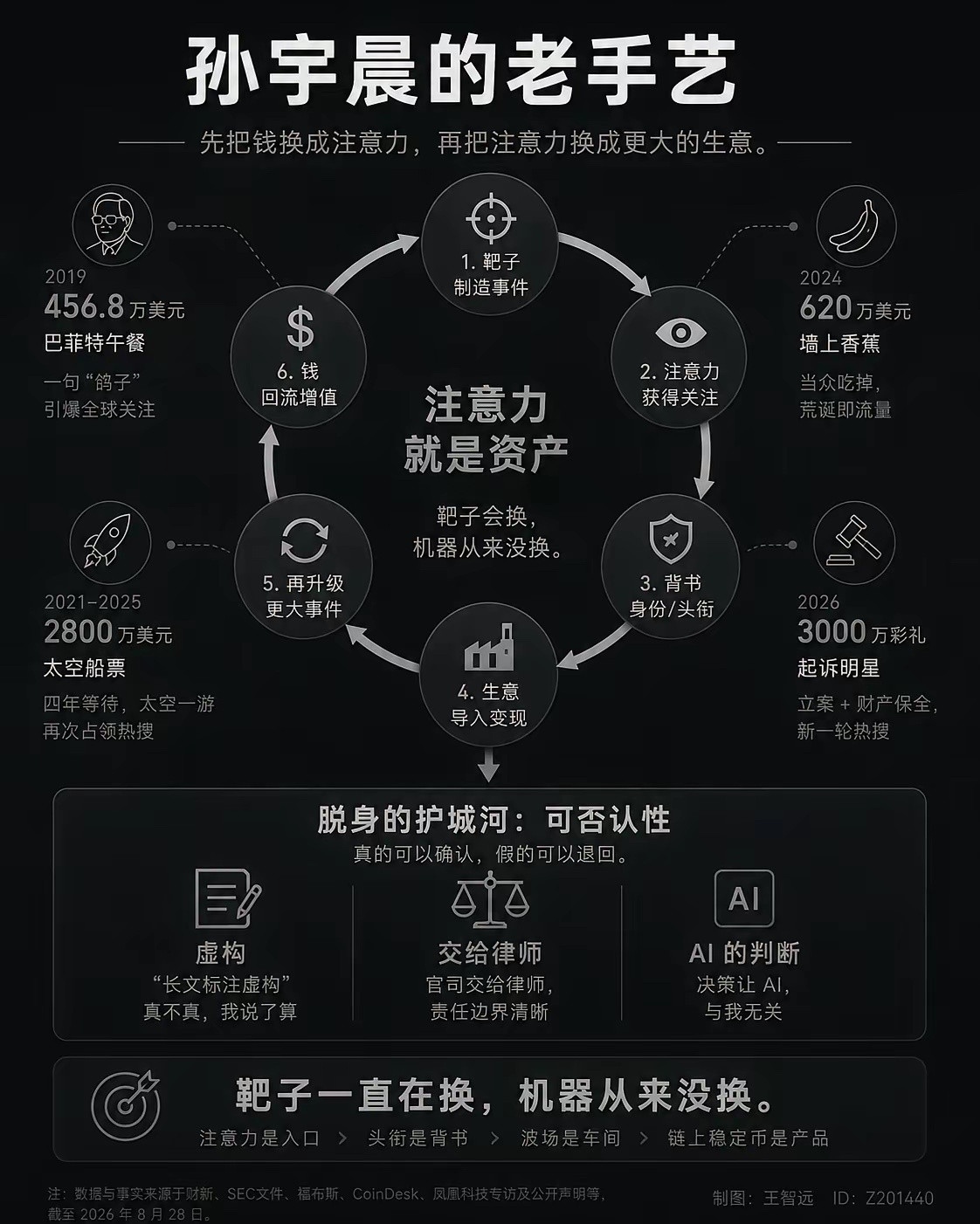 孙宇晨这套玩法，他练了20年；2019年花456万美元拍下巴菲特午餐，转头