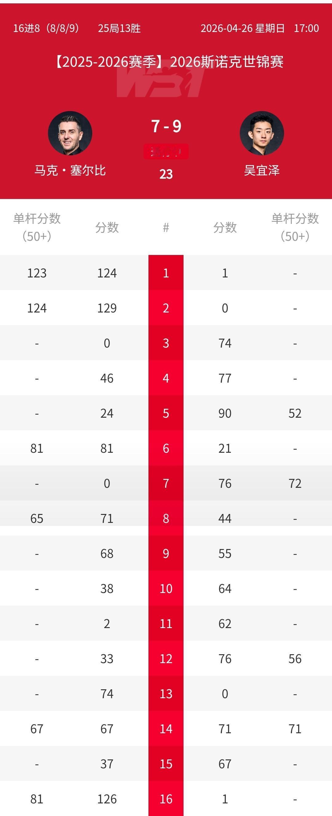 打到现在，斯诺克世锦赛才产生4个八强：墨菲、艾伦、霍金斯、赵心童。余下四场比赛