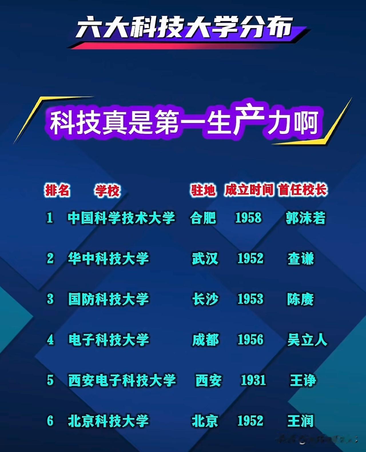 科学技术是第一生产力，中国有多所著名的科技大学，最有名莫属于华中科技大学，这所大