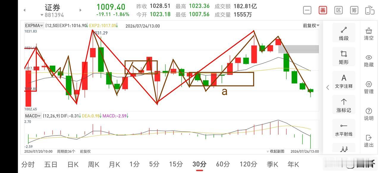 聊聊证券板块（2026.7.24）今天证券板块早盘直接跳空低开低走，完全符合昨