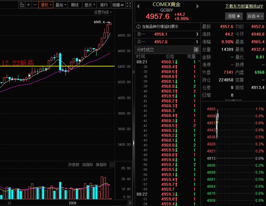 疯狂的金银！今天黄金冲5000美元/盎司，白银冲100美元/盎司，都是非常非常重