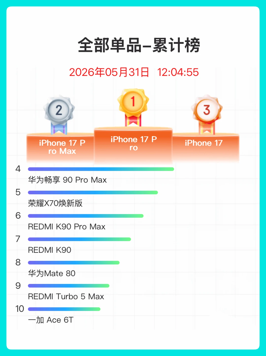 618手机实时销量累计排名 | 你贡献了多少？
