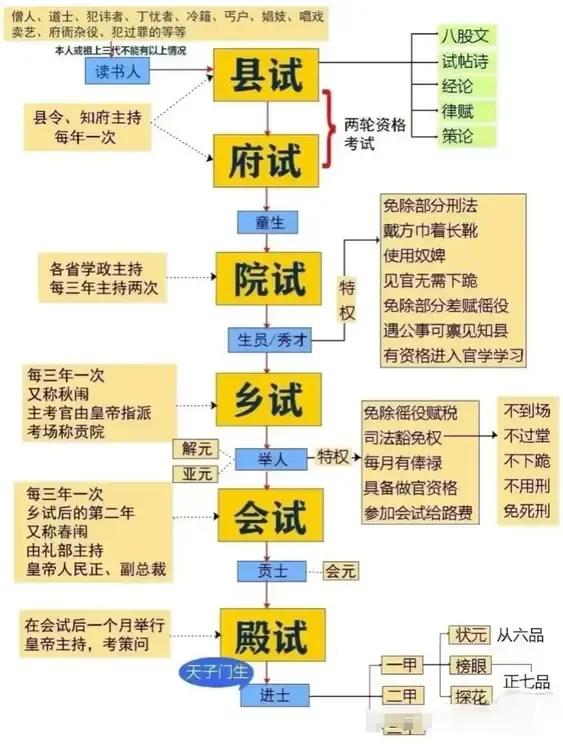 古代科举制度流程，能够一步一步走到最后的，实在是太牛了！