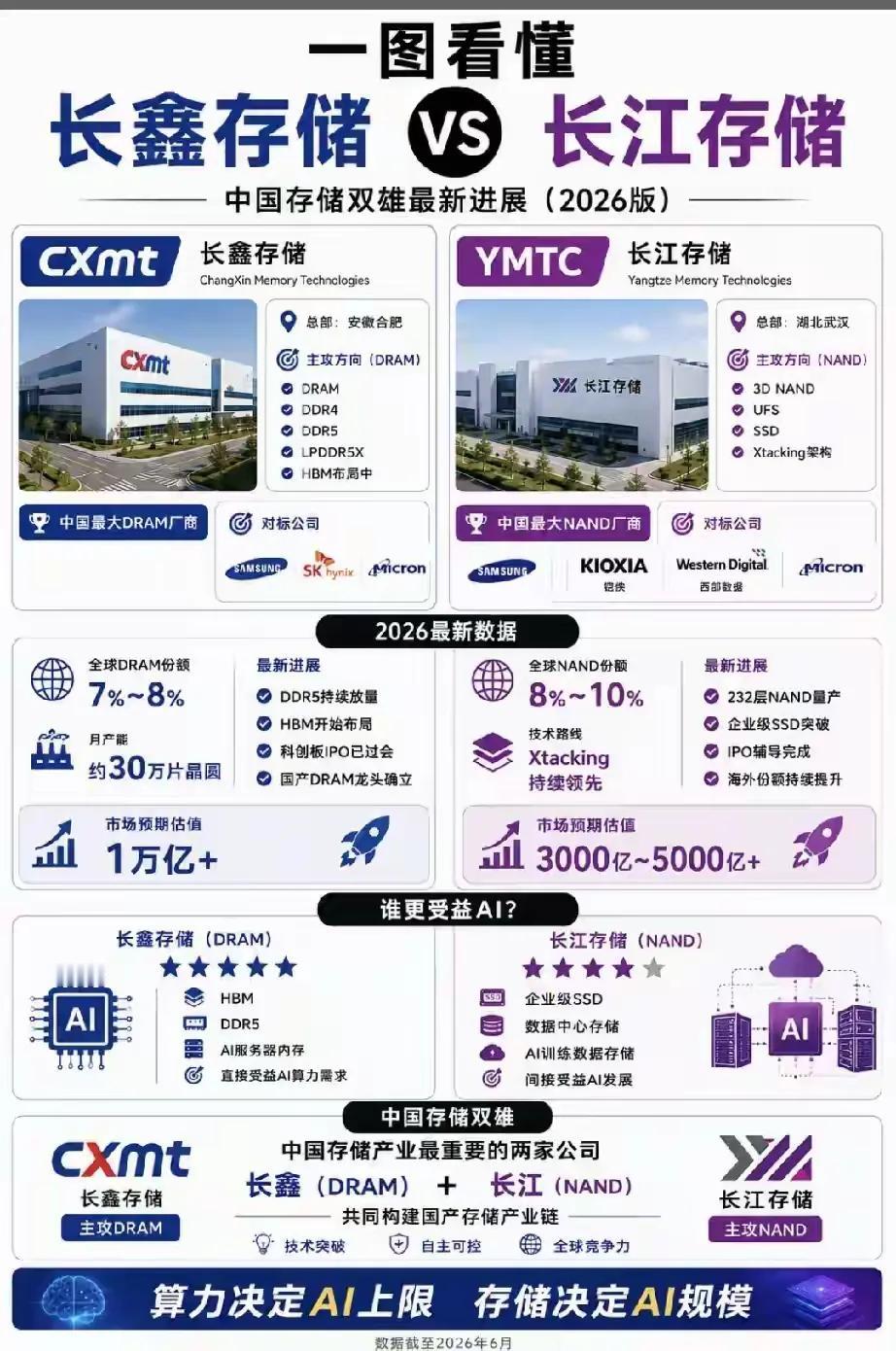 简单对比一下长存和长鑫26Q1财务情况长江存储26Q1收入470亿，毛利率