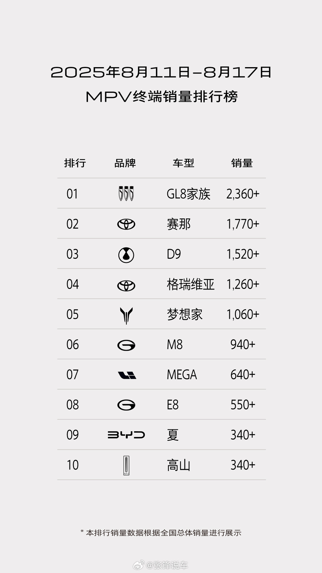 8月第二周，别克GL8家族劲销2360+辆，其中GL8新能源车型贡献超50%销量