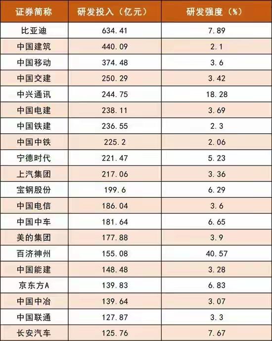 🔥A股“研发王”出炉！比亚迪砸下634亿，再创历史新高！2025年A股公司合