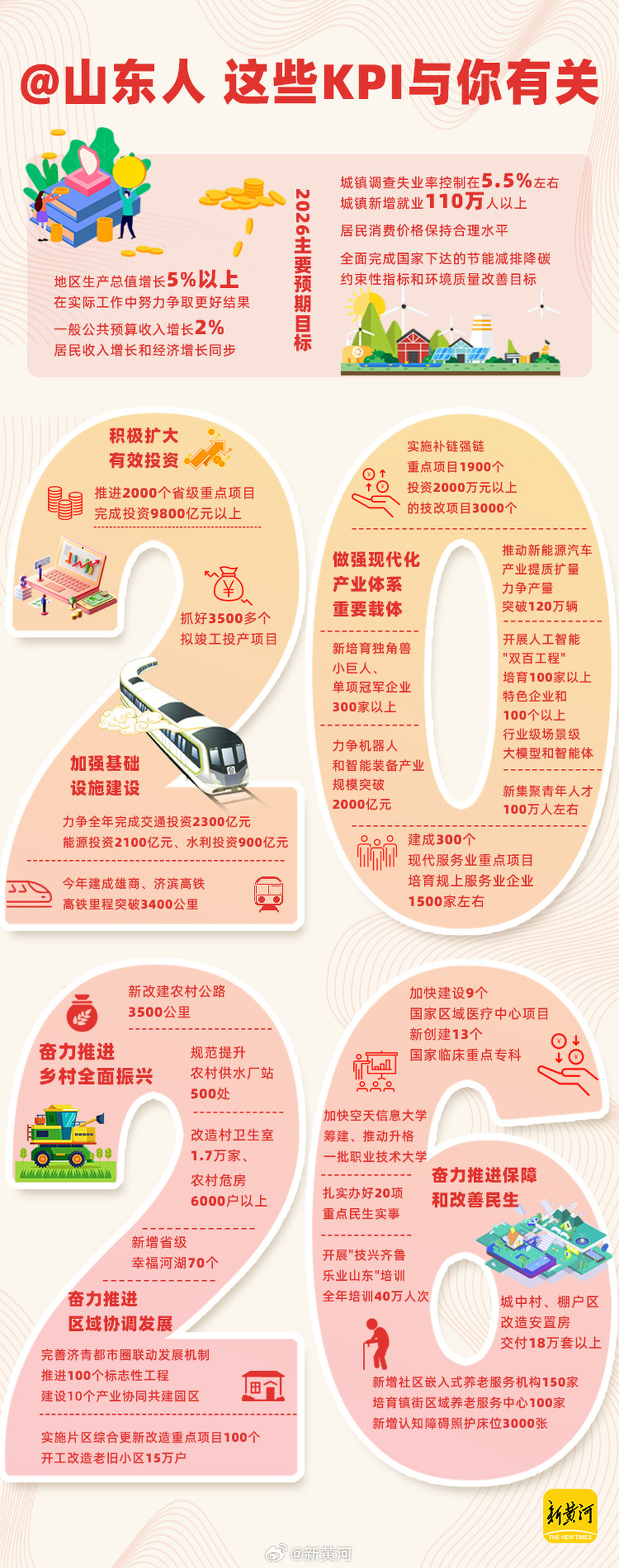 【#2026年这些KPI与山东人有关#】#2026山东两会时间#1月27日上