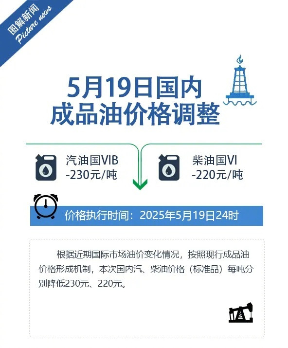 【国内油价今晚下调：加满一箱油少花9元，92号汽油重回6元时代】5月19日