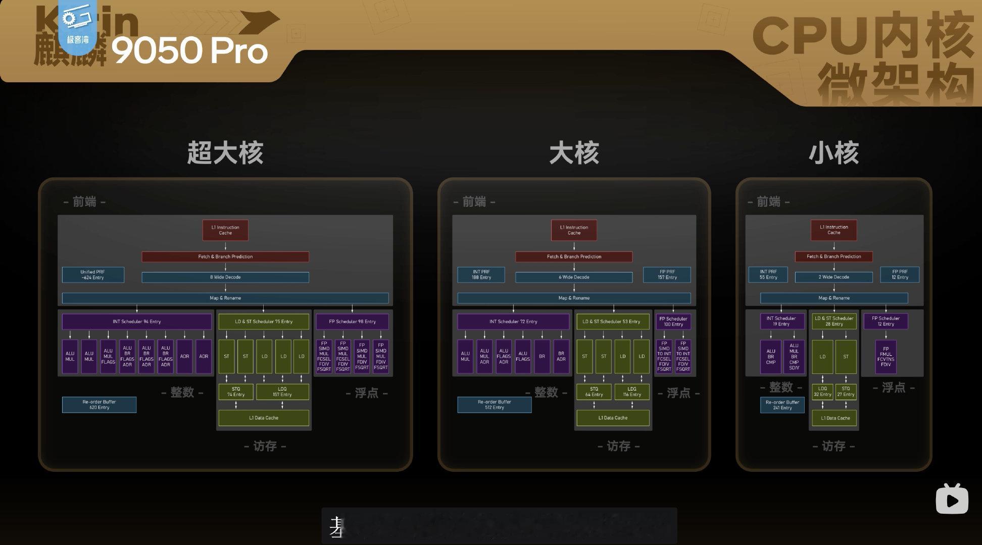 华为现在也是很奢侈，光看手机就知道维持着三条CPU架构线。对比之下，X86这边是真舍不得多来一条线.
