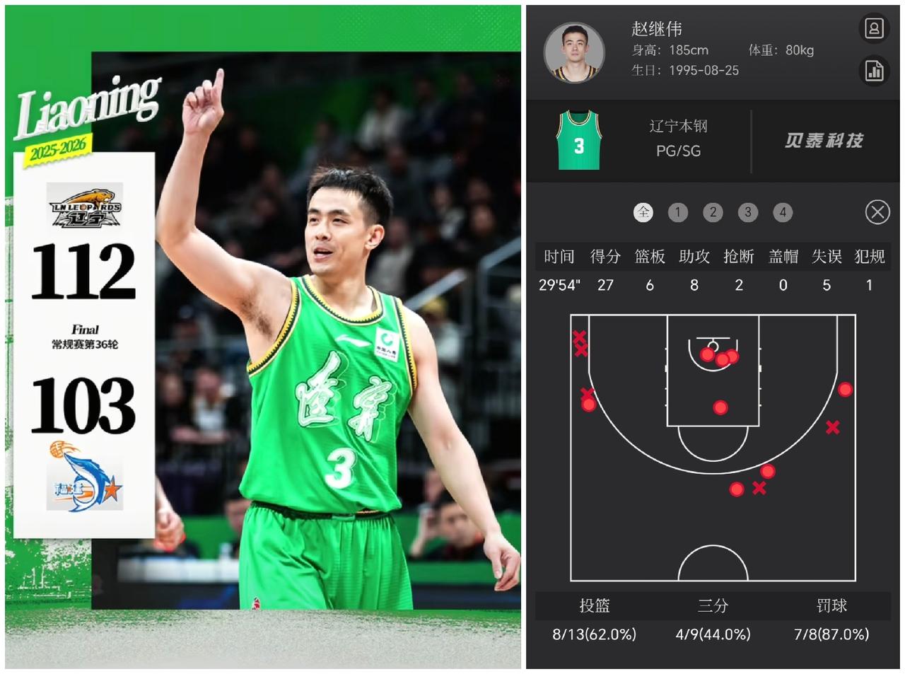辽宁男篮主场战胜福建男篮，3点变化宣告状态回暖！1.进攻有准了。全场112分
