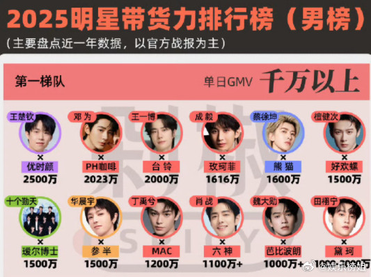 2025男星带货排行榜第一梯队：王楚钦、邓为、王一博、成毅、蔡徐坤、檀健次、十