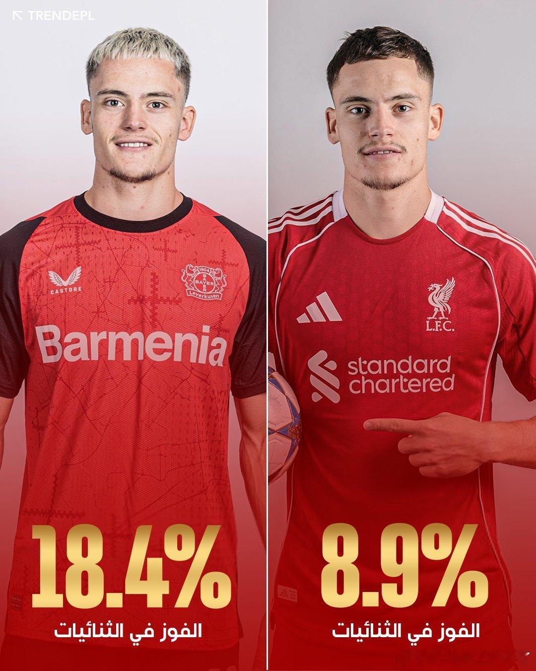 ·维尔茨上赛季与本赛季对抗成功率的对比：·维尔茨上赛季在勒沃库森赢得了18.