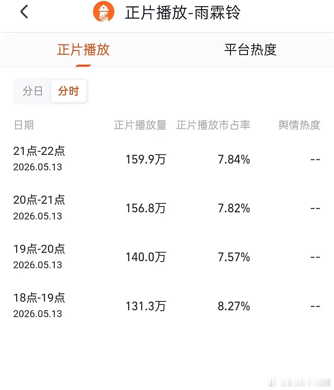 雨霖铃灯塔怎么会低成这样？前三个小时分时，连200都不到，涨不动，感觉第一天就要