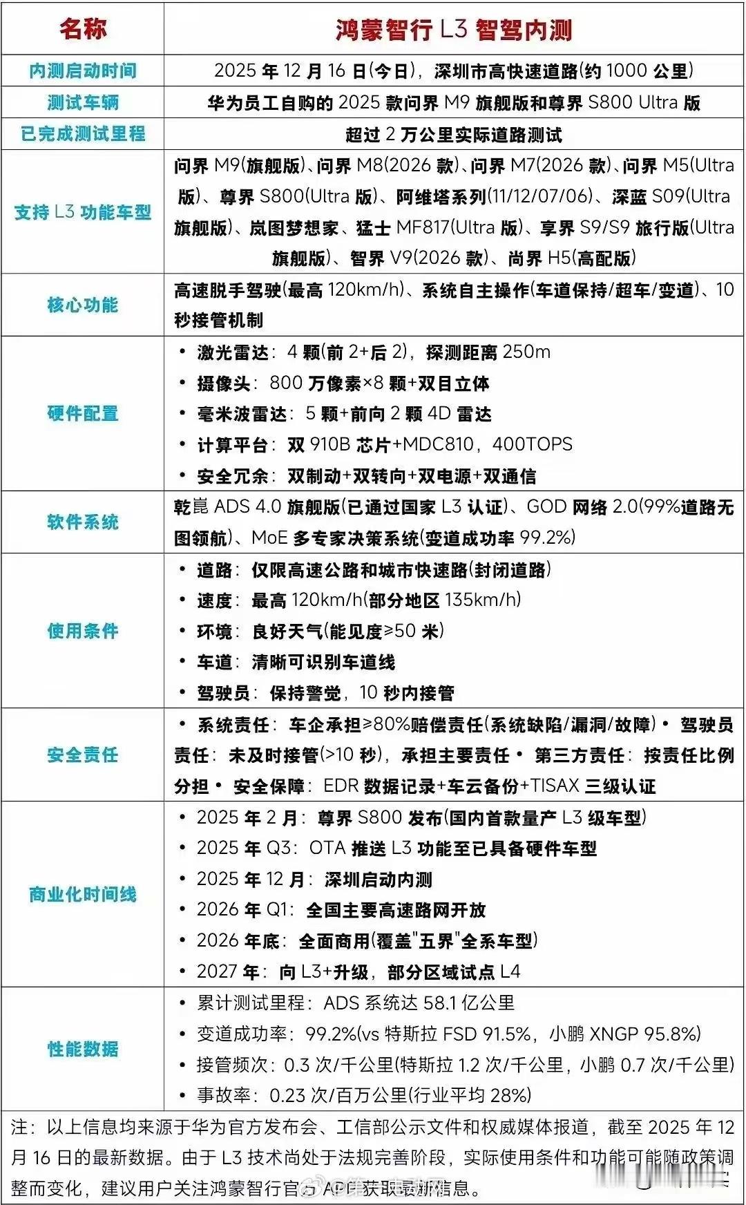 这图挺好，把鸿蒙智驾支持L3的车型都列了：问界系列：问界M9（旗舰版）、问界M8