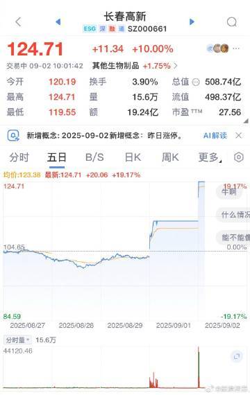 【创新药概念股反复活跃，长春高新2连板】创新药概念股反复活跃，迈威生物、百济神