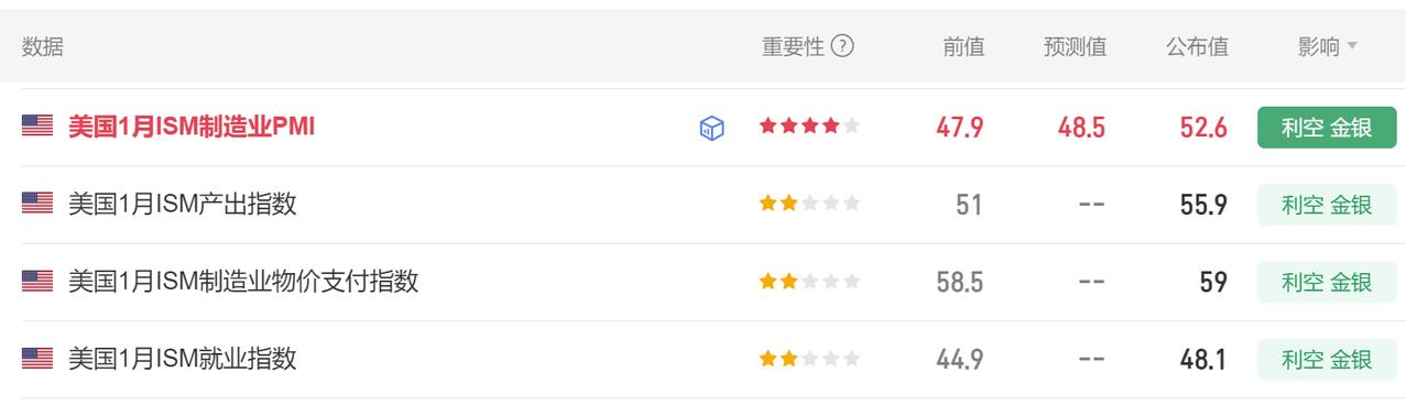 美国1月ISM制造业数据，今晚也公布了。首先美国1月ISM制造业PMI5