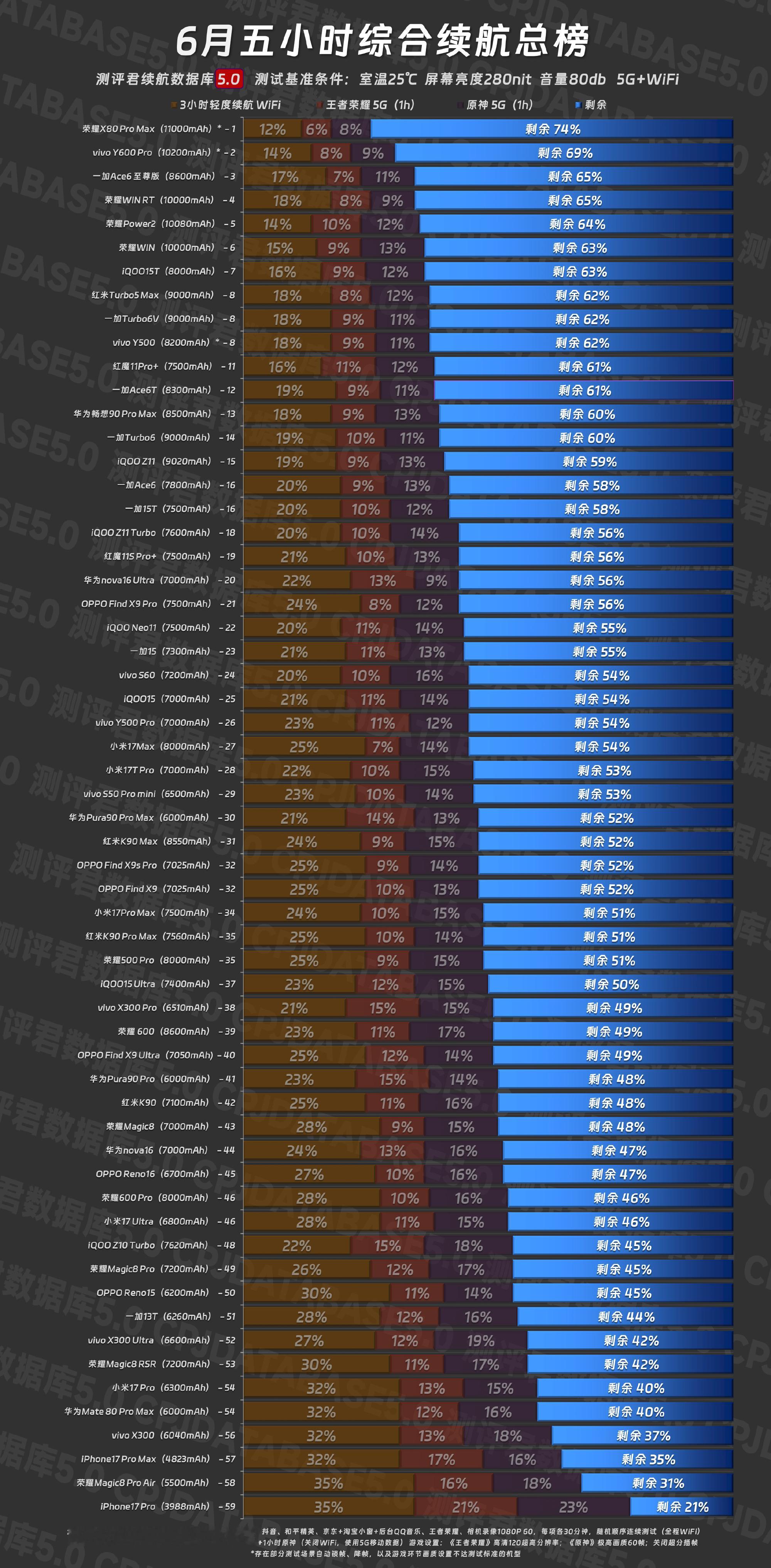 【：荣耀X80 Pro Max实测】5小时综合续航：剩余电量74%，总...