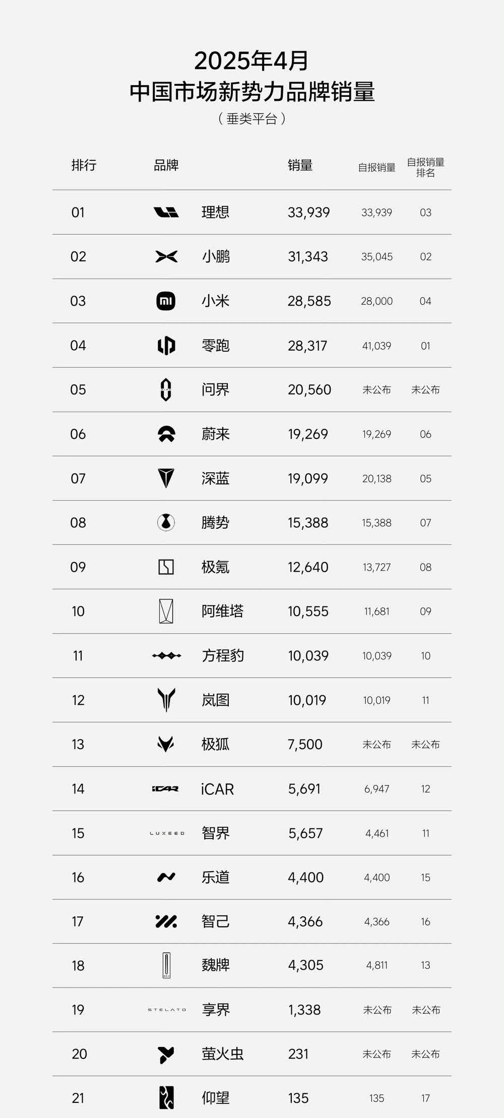 4月最全的国产新势力销量榜。这个榜单还不一样，因为有两个统计口径，一个是