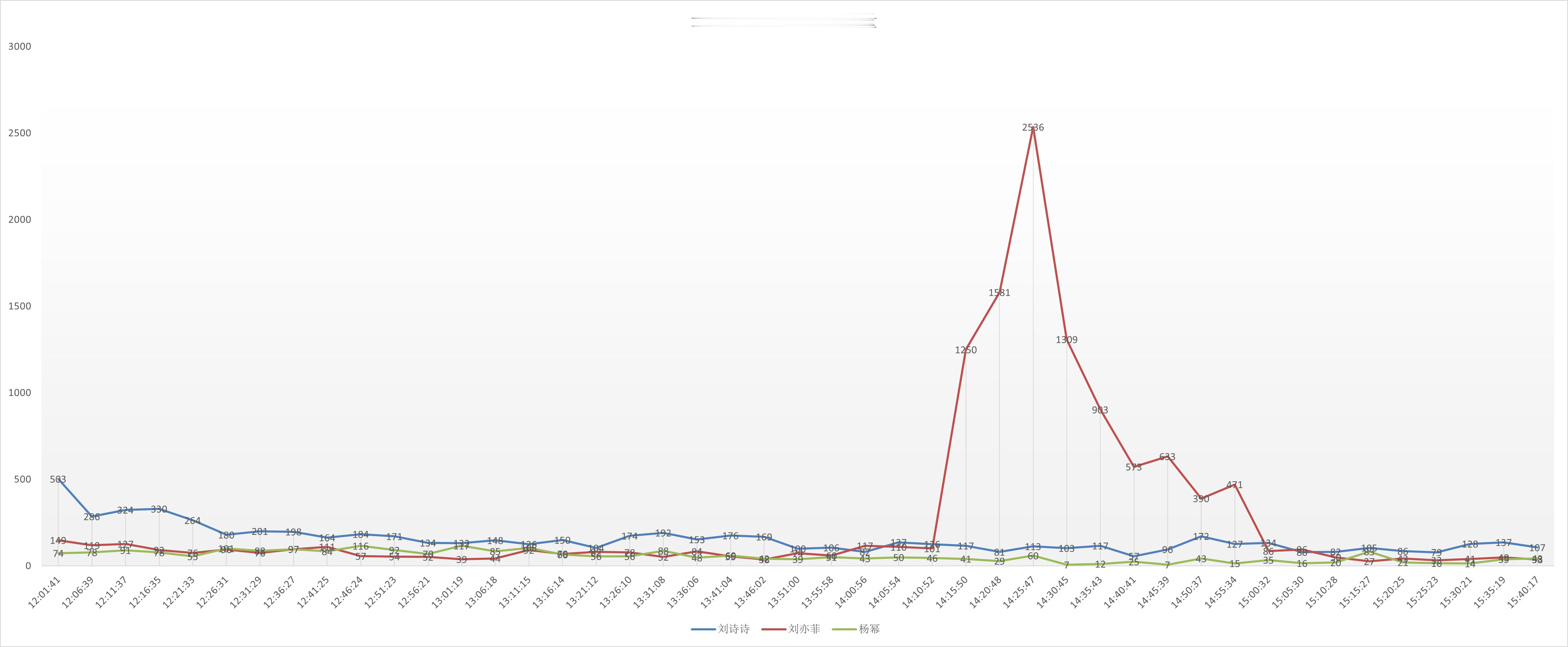 科技主妇刘②菲这个窝瓜增幅直接开挂了啊
