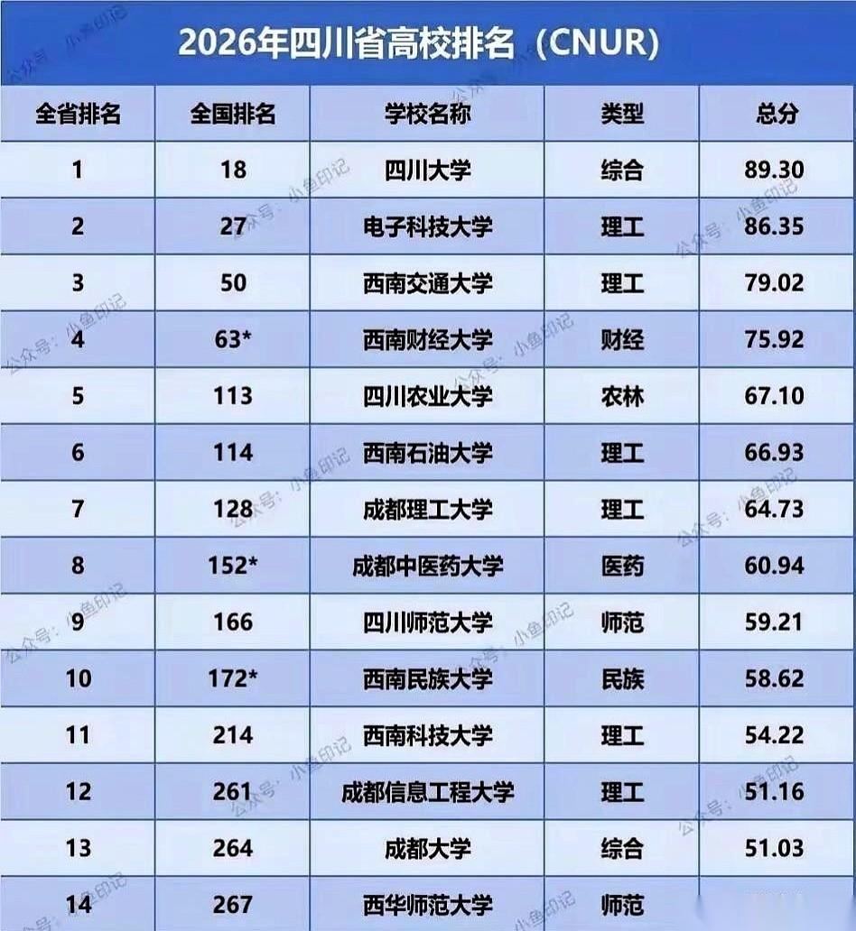 聊四川高校的格局，很多人还在盼着黑马，但一张未来的“排名预告”，几乎把悬念给掐死