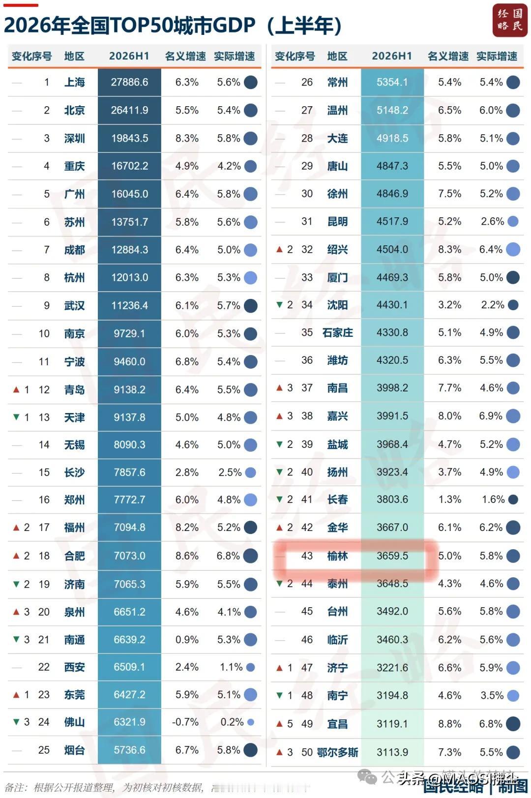 2026上半年全国GDP前50强城市排名榜单。头部前十名包括：上海、北京、深圳