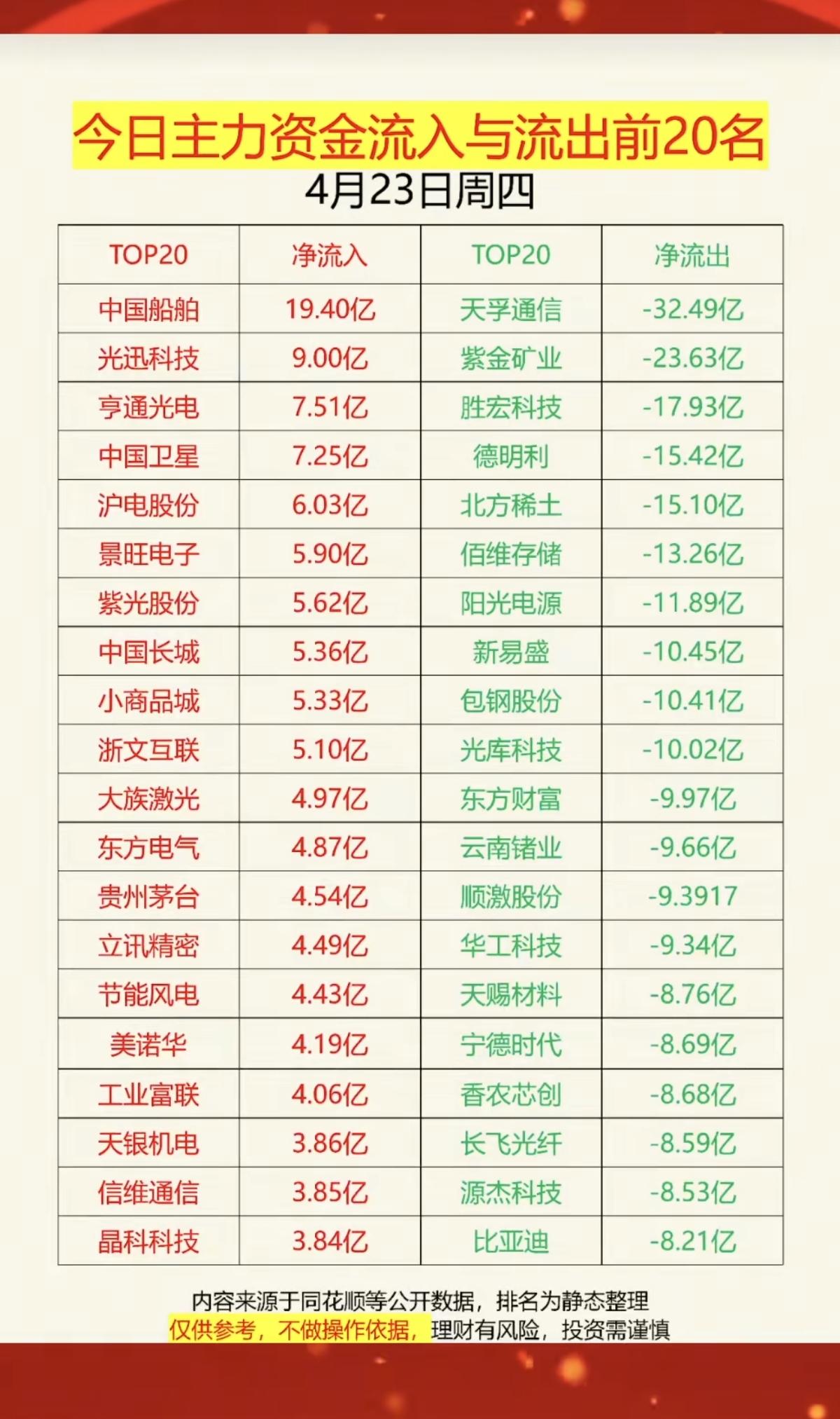 4.23周四主力资金动向追踪TOP20！主力大资金抢筹方向：1.船舶