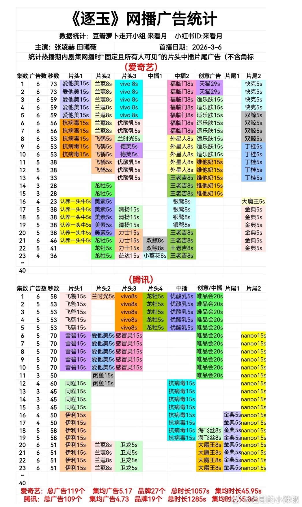 逐玉好像真的要双平台满广了，播出大半都没🥕