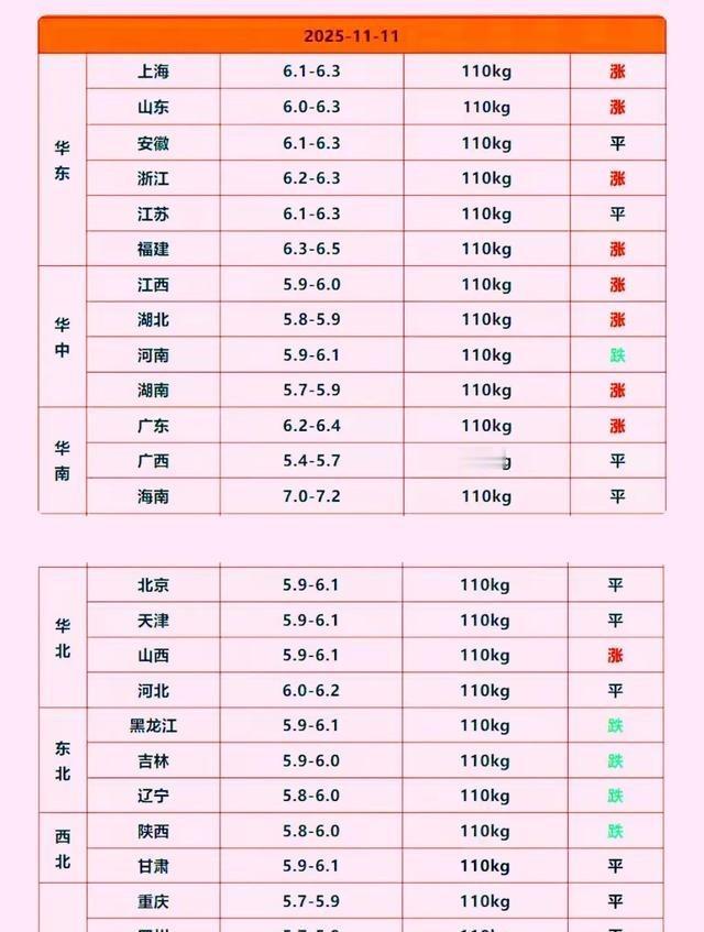 双11一到，猪肉价格还真跟着往上蹿了，这经济一活跃，养猪户的日子好像也好过点了。