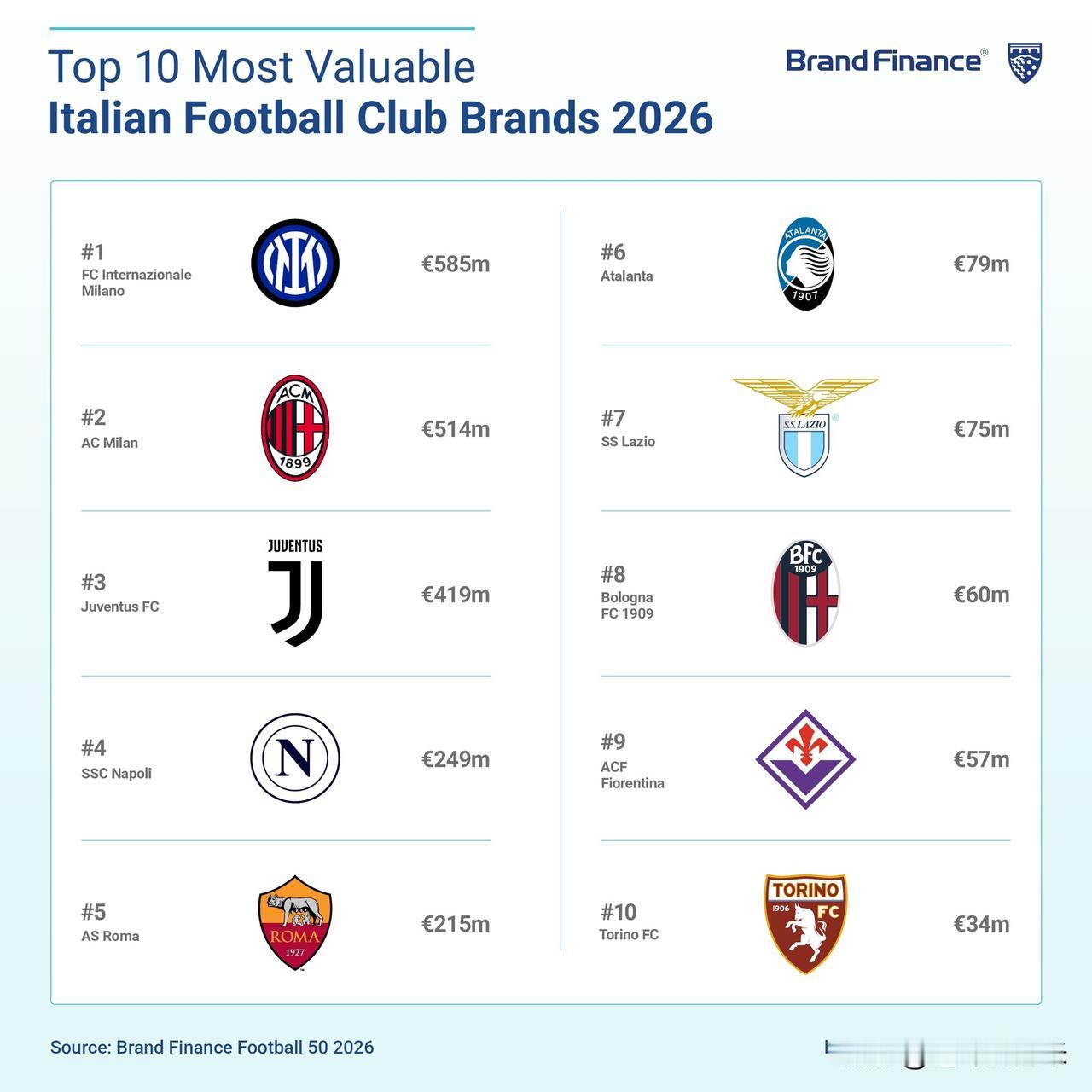 国际米兰品牌价值意甲第一！根据BrandFinance的数据，意甲球队品牌价值