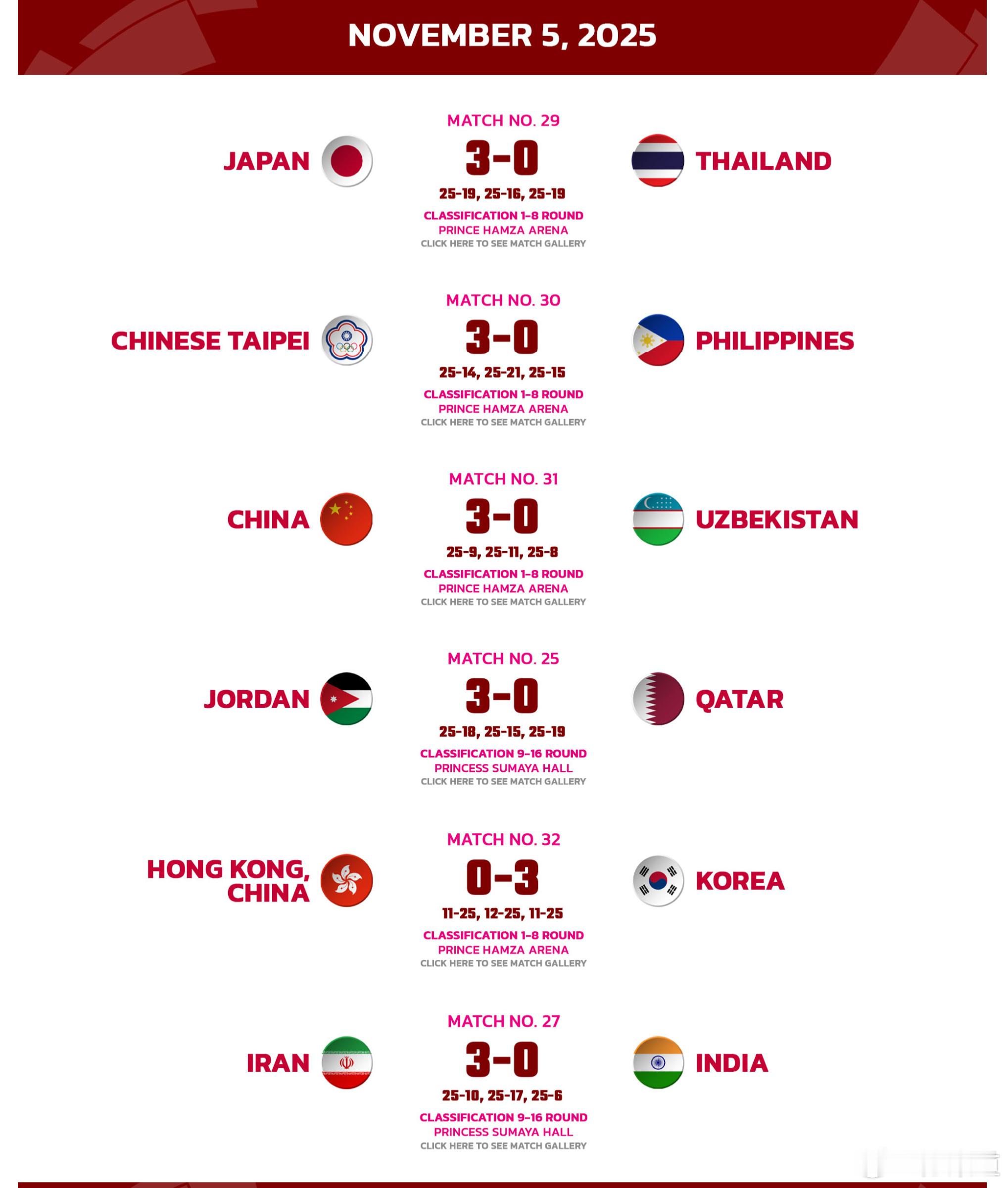 中国女排2025年U16女排亚锦赛昨天U16女排亚锦赛复赛第一轮的完全战果中