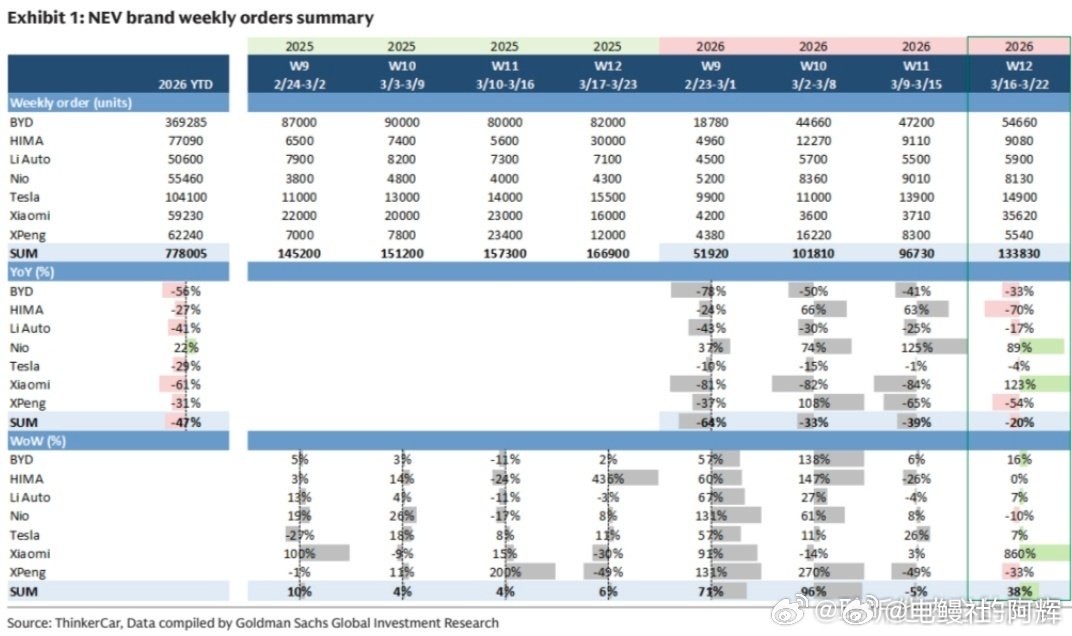 久违的周度数据回归，新能源渗透率稳定站上50%+，车市回暖信号明确！3月1-22