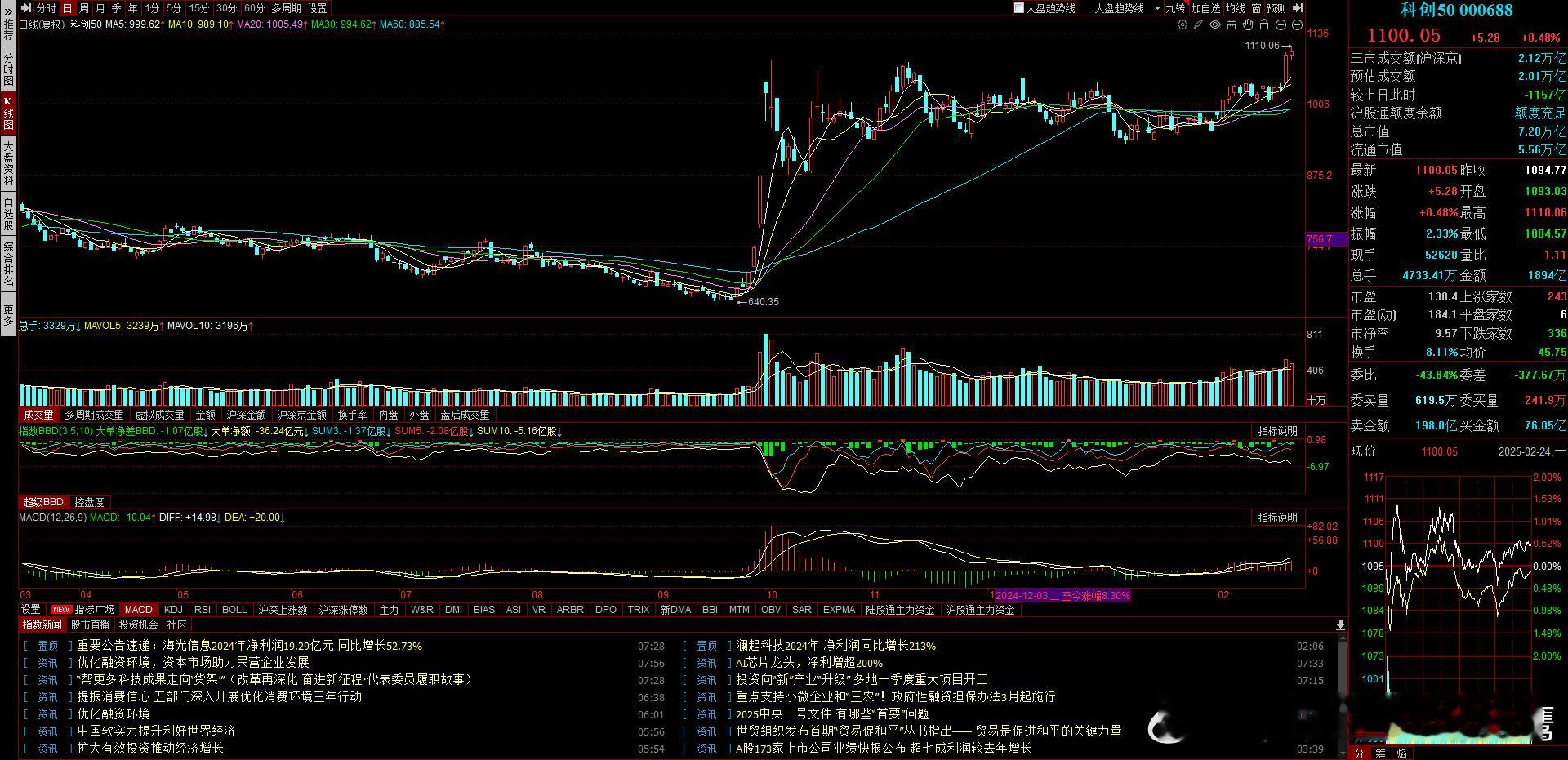 早上好，各位。今天上午自选计划；1；拓维信息sz0022612；