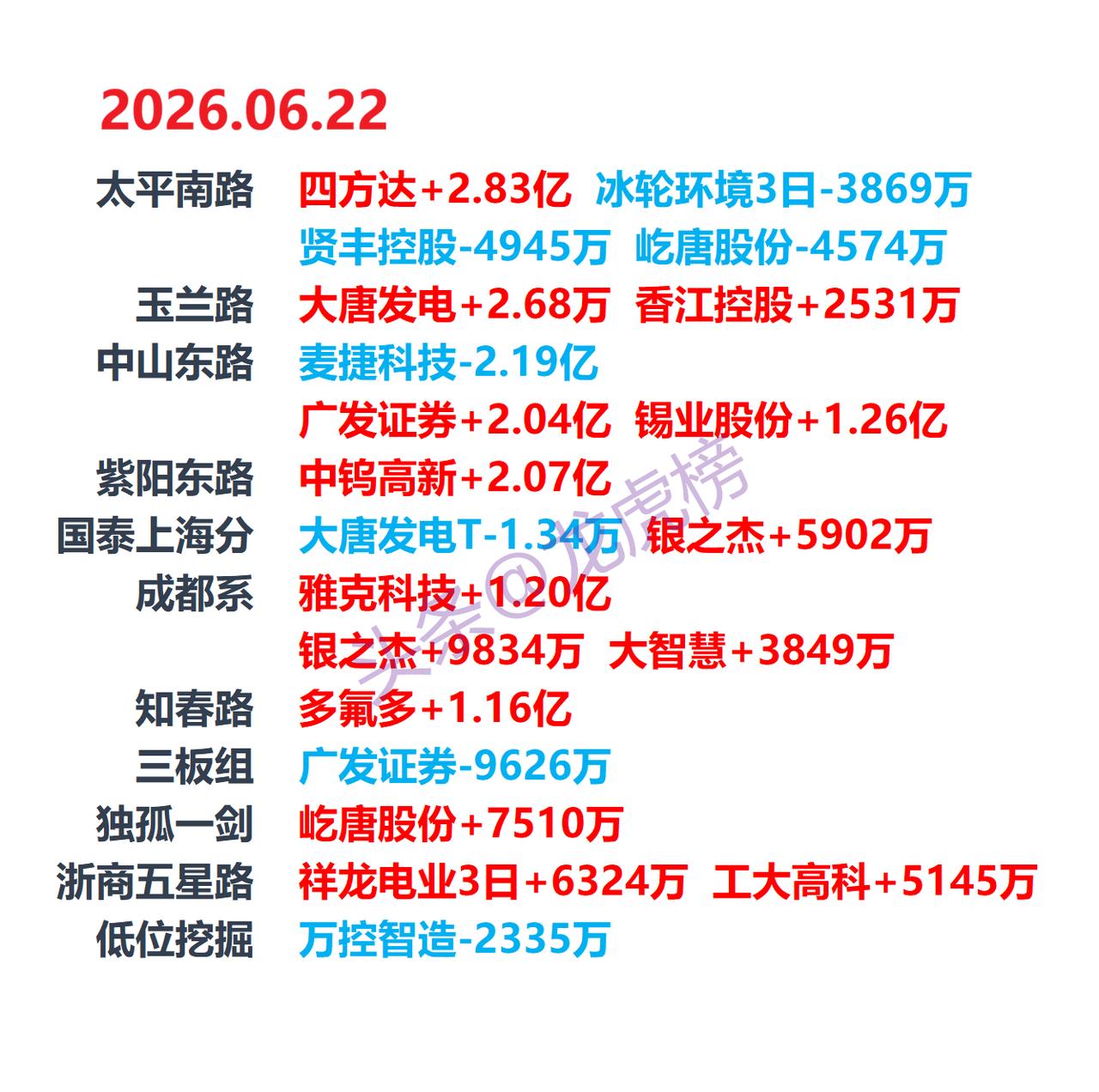 6月22日龙虎榜复盘：游资席位公开数据整理⚠️风险提示：本文仅客观整理交易