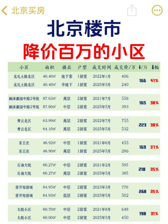 北京楼市，降价百万成交的小区💣