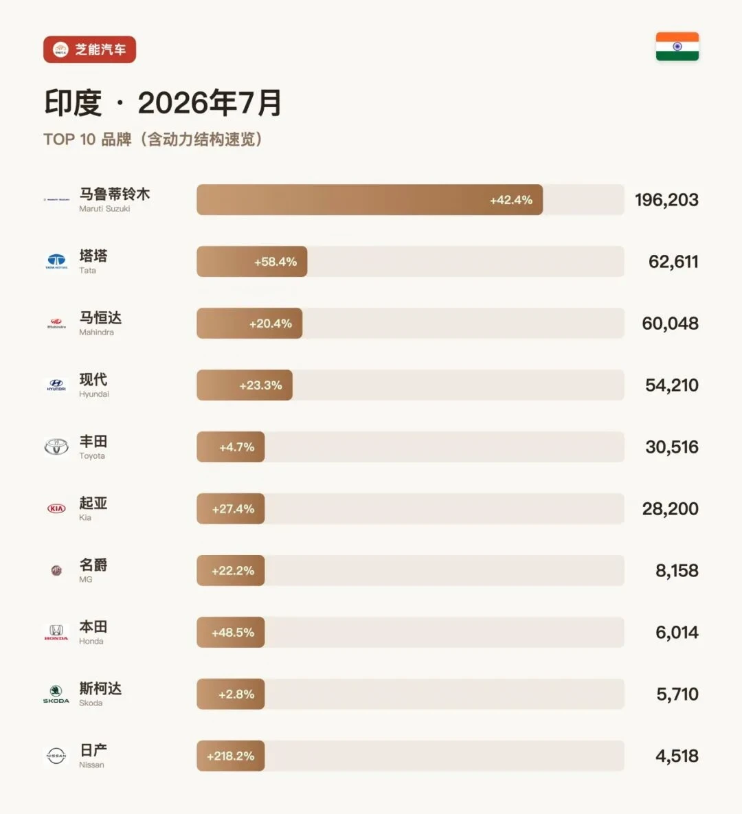 印度7月：大盘暴涨，中国只剩“一根独苗”