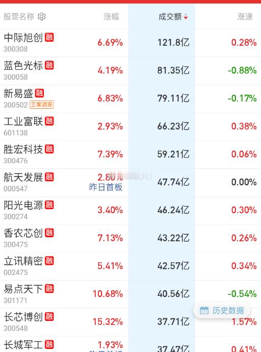 目前大成交里面，还没有拉板的。