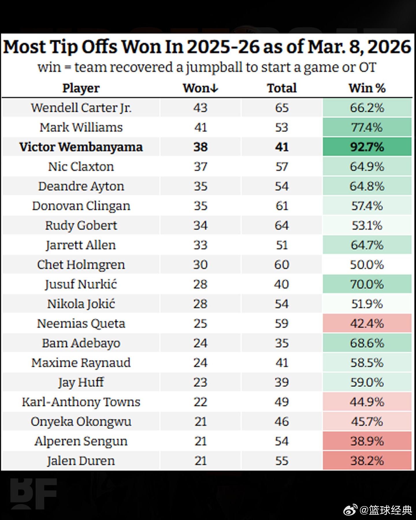 文班亚马本赛季赢下92.7%的跳球（41次出战38次获胜）🤯联盟跳球成功率排名