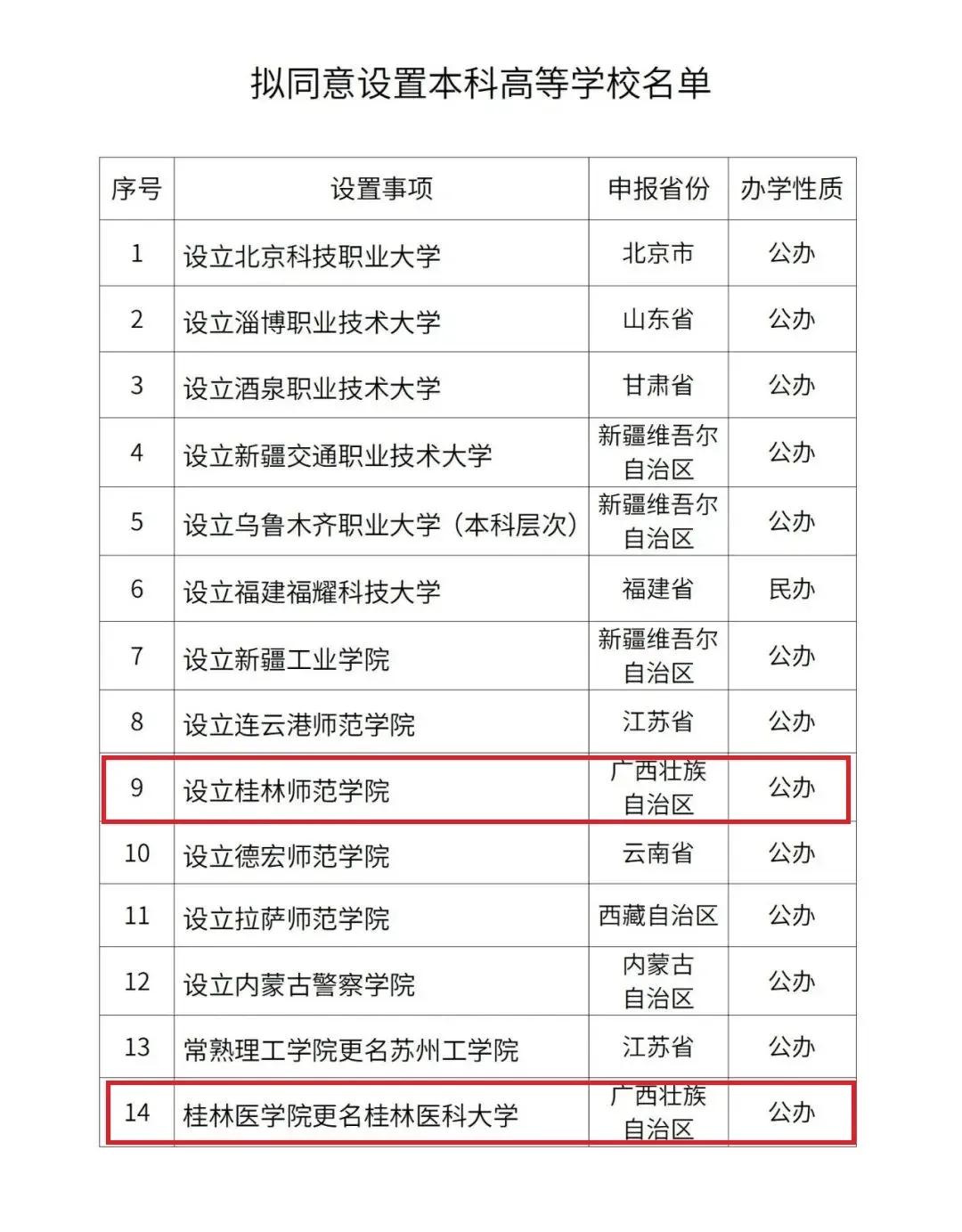 一边是大学生毕业就失业，另外一边一批一批新的大学冒出来，莫非真的是用上大学解决就