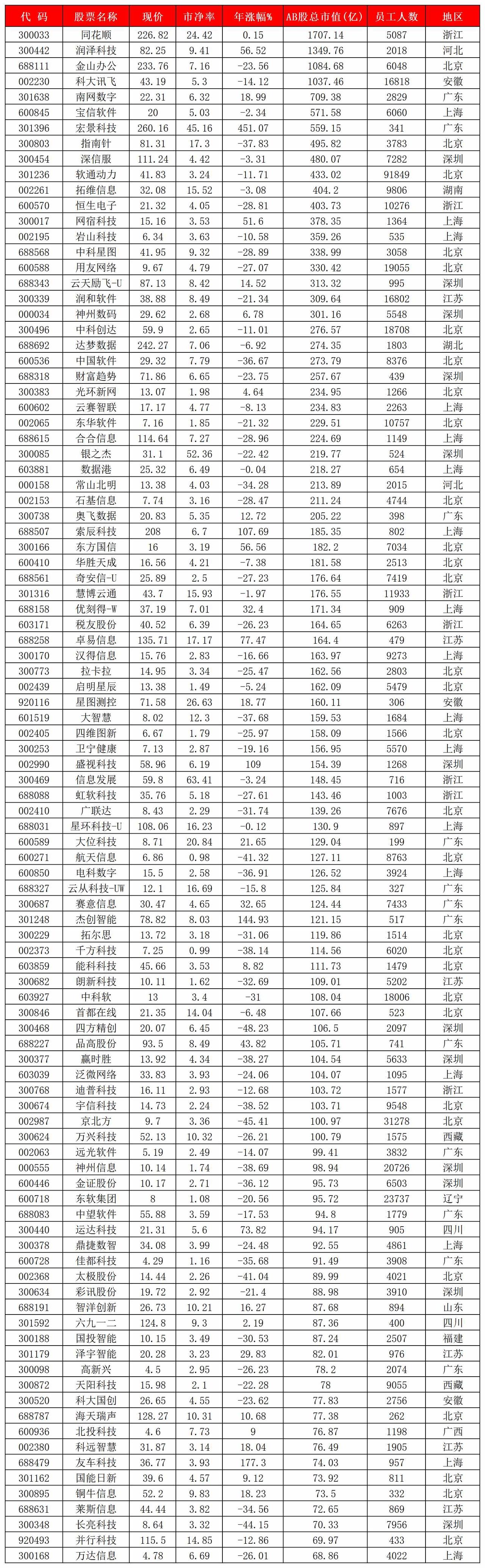 软件服务板块梳理