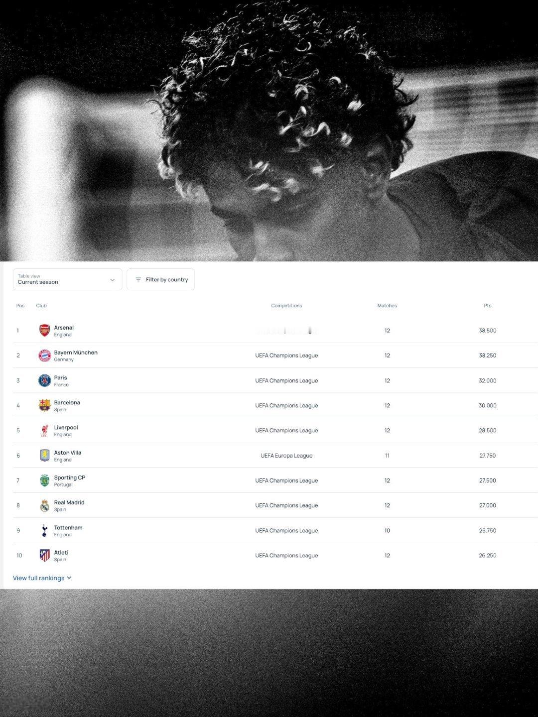 欧战最近5个赛季俱乐部排名，巴萨第8。本赛季巴萨表现位居第四。巴萨至死不渝红蓝魂