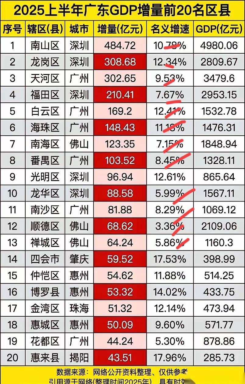 看了这个，广东的人都应该是会目瞪口呆！广东上半年6个月超强区经济。上半年，
