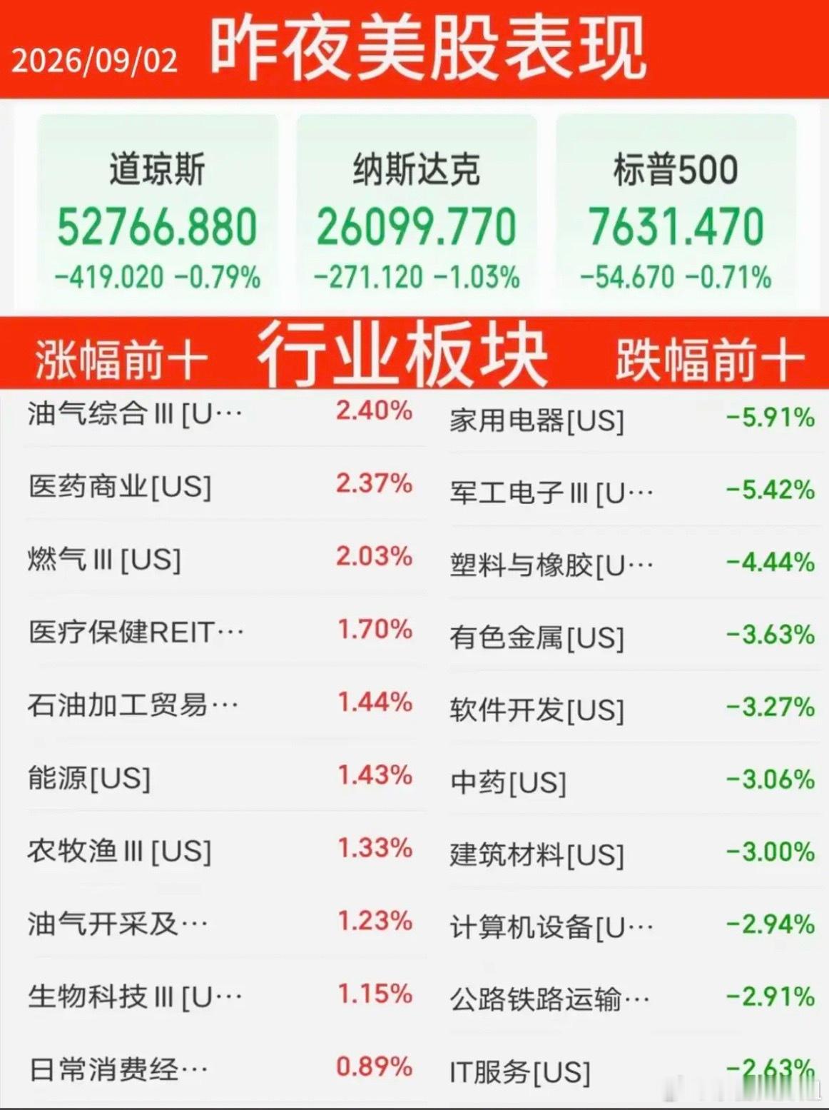 9.02周三昨夜美股指数+题材股表现！美伊冲突加剧。存储龙头：闪迪跌近2%
